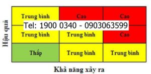 Nhận diện yếu tố nguy hiểm