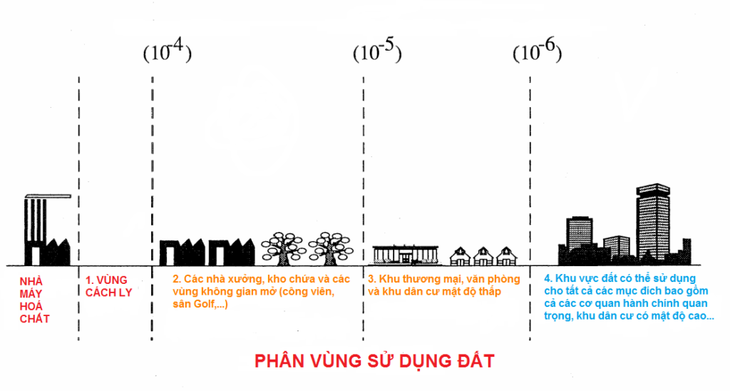 khoảng cách an toàn hóa chất