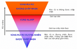 Mức rủi ro chấp nhận được