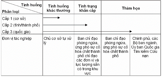 Phân cấp sự cố hóa chất