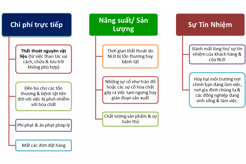 lợi ích quản lý hóa chất