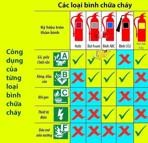 Tác dụng của bình chữa cháy