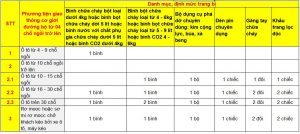 Quy định về bình chữa cháy trên xe ô tô