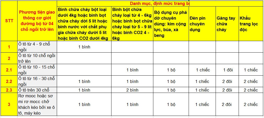 Quy định về bình chữa cháy trên xe ô tô