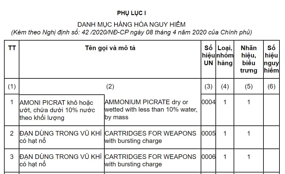 Danh mục hàng hóa nguy hiểm
