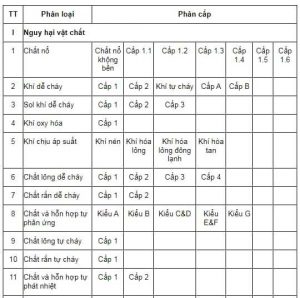 Danh mục hóa chất