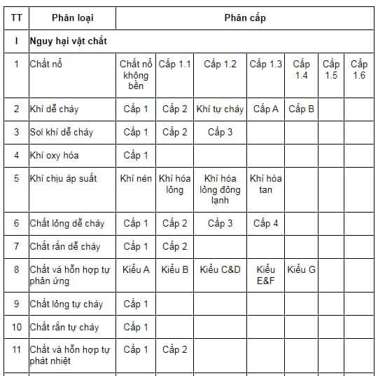 Danh mục hóa chất
